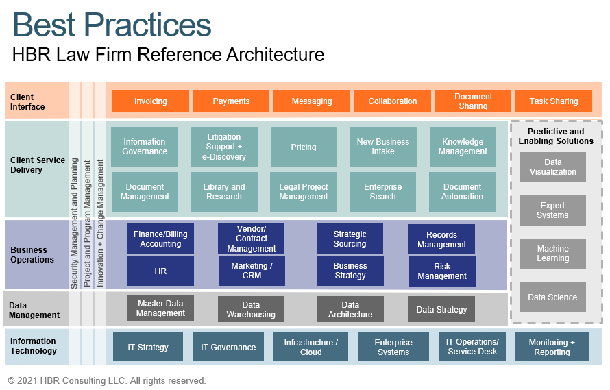 HBR’s “Law Firm Reference Architecture” Maps Common Business Operations